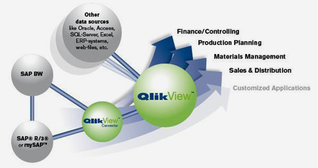 Qlikview Templates For Sap